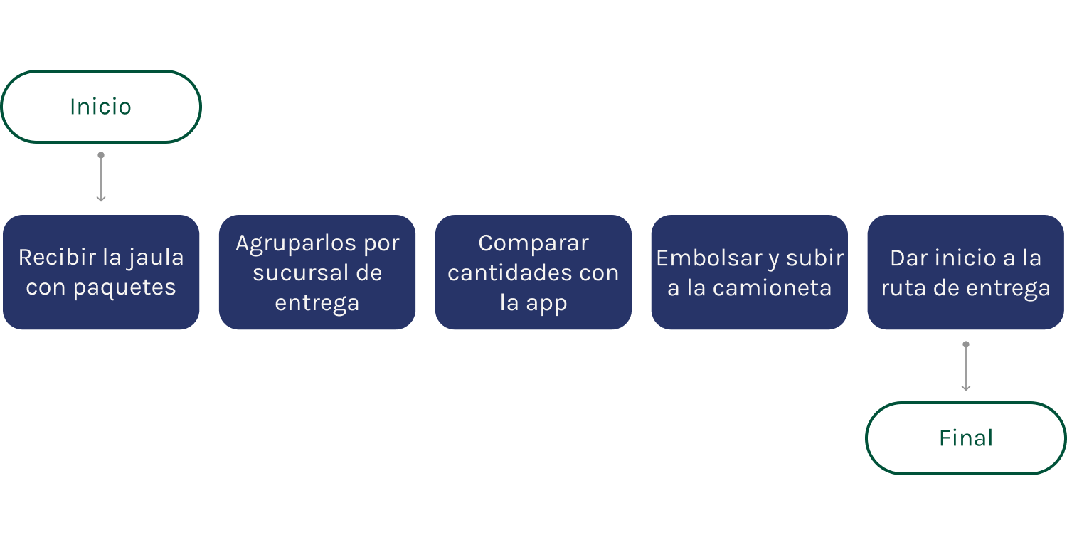 Diagrama de flujo de despacho